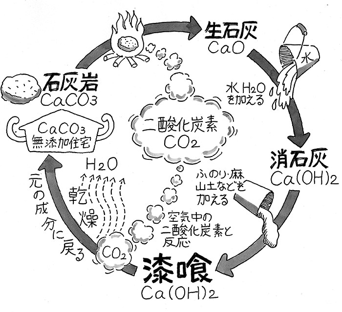 漆喰のサイクル