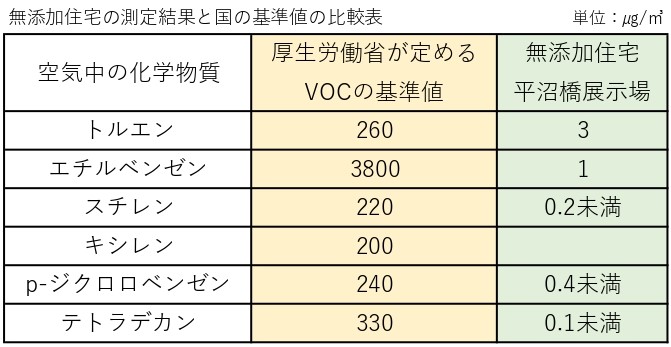 VOC基準値比較表