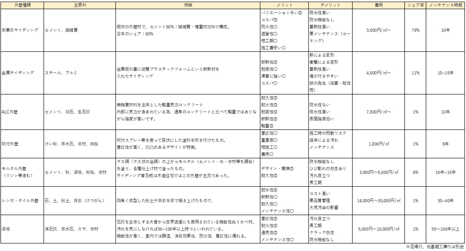 外壁比較表