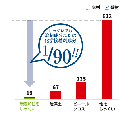 各建材の揮発物質の種類と数量