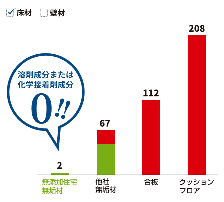 各建材の揮発物質の種類と数量