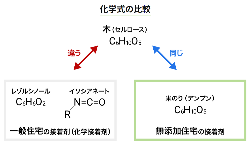 化学式の比較