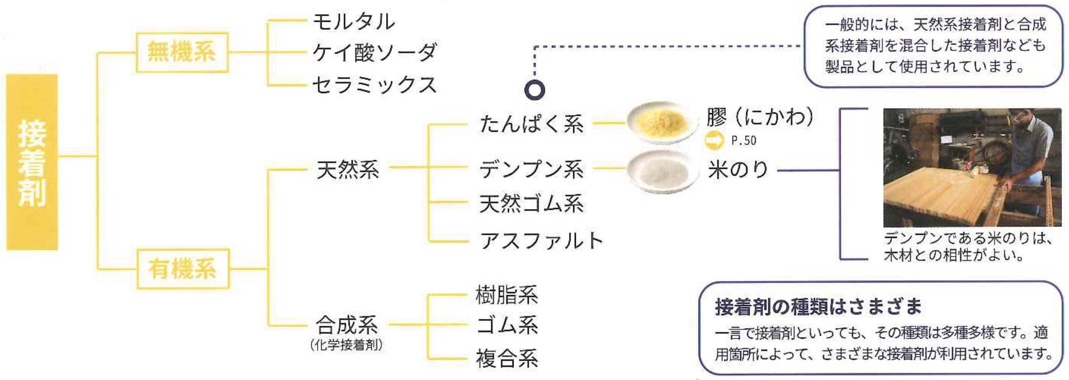 接着剤の分類