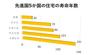 先進国5か国の住宅の寿命年数