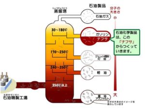 原油精製