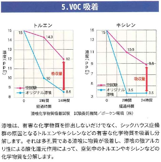 VOC吸着