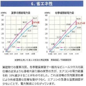省エネ性能