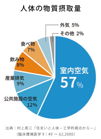 人体の物質摂取量