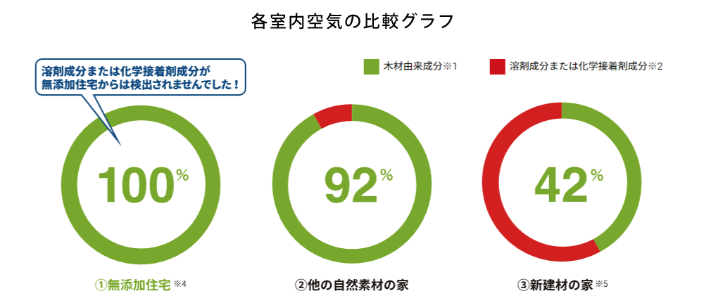 各室内空気の比較グラフ