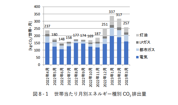 家庭部門のCO2排出実態統計調査(令和5年度)