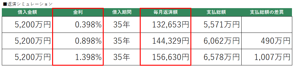 金利が上がると返済額はどう変わる？