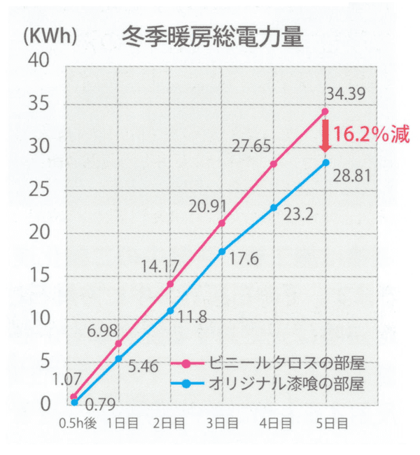 漆喰(しっくい)の家は夏涼しく冬は暖かい